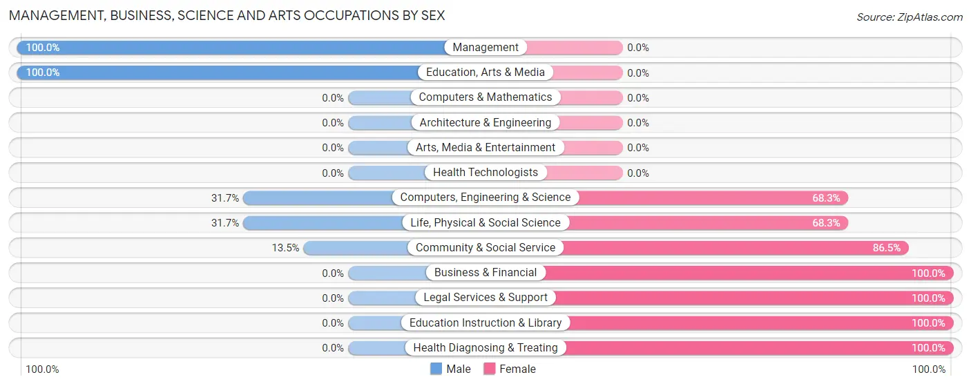 Management, Business, Science and Arts Occupations by Sex in Warrior