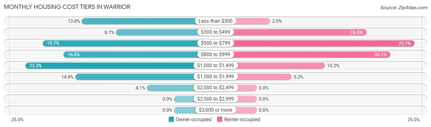 Monthly Housing Cost Tiers in Warrior