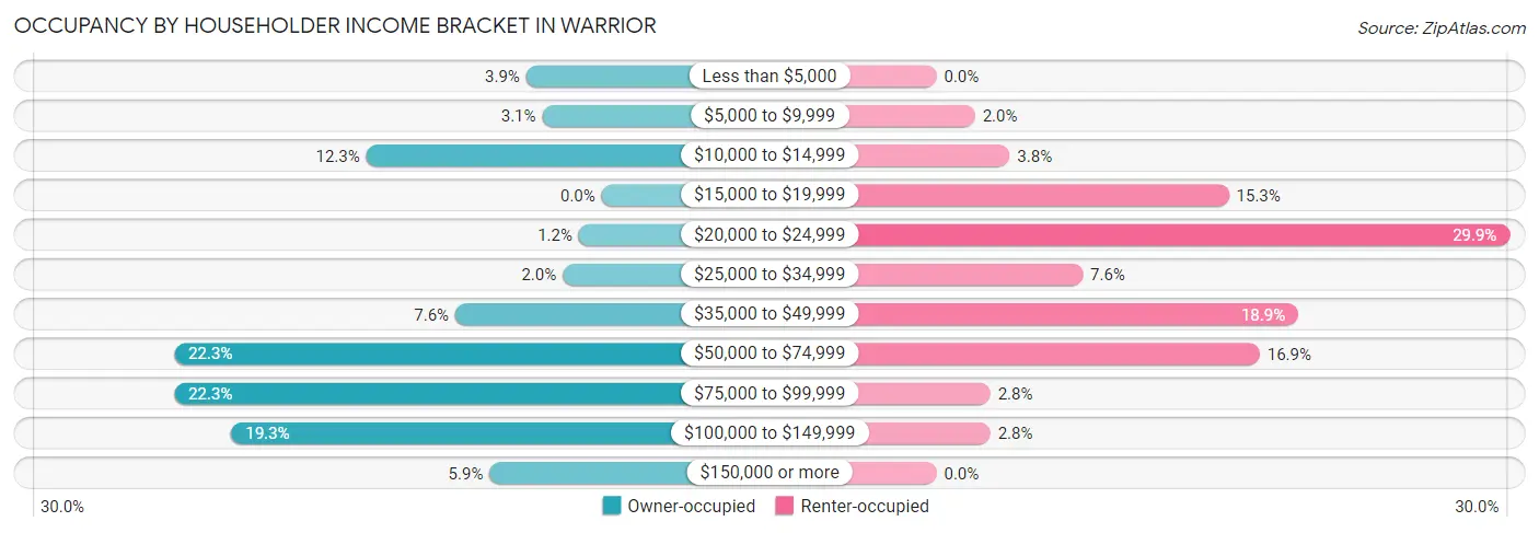 Occupancy by Householder Income Bracket in Warrior