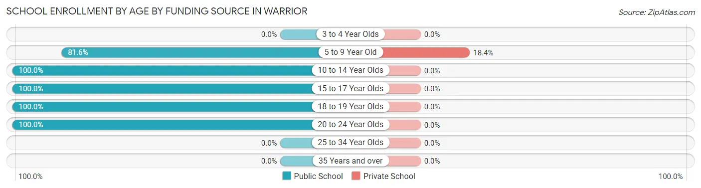 School Enrollment by Age by Funding Source in Warrior