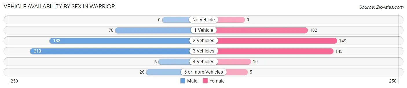 Vehicle Availability by Sex in Warrior