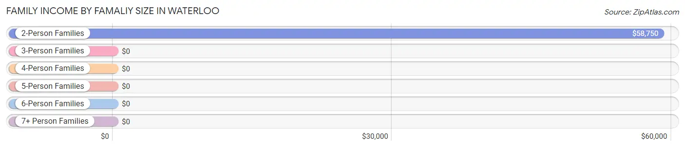Family Income by Famaliy Size in Waterloo