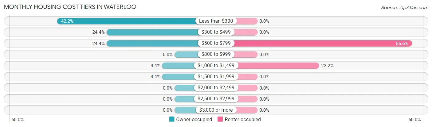 Monthly Housing Cost Tiers in Waterloo