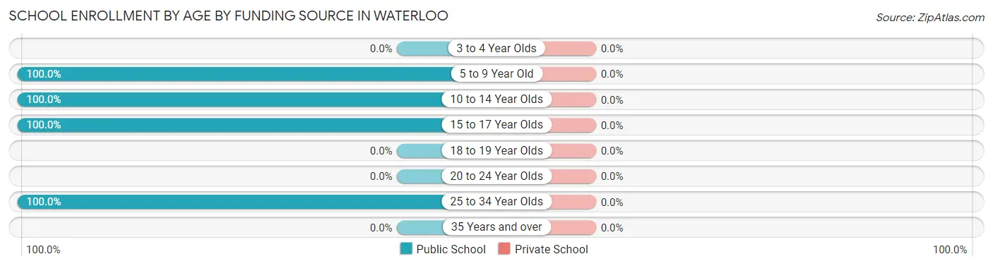 School Enrollment by Age by Funding Source in Waterloo