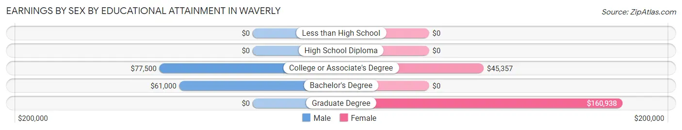 Earnings by Sex by Educational Attainment in Waverly