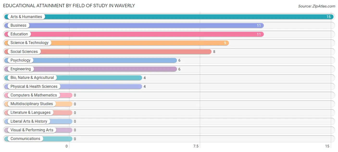 Educational Attainment by Field of Study in Waverly