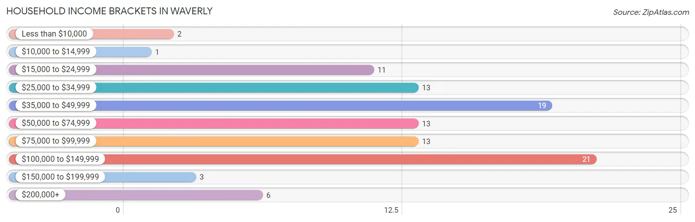 Household Income Brackets in Waverly