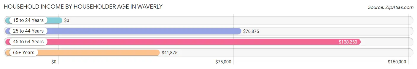 Household Income by Householder Age in Waverly