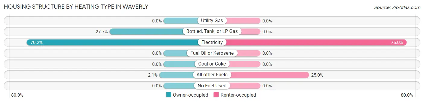 Housing Structure by Heating Type in Waverly