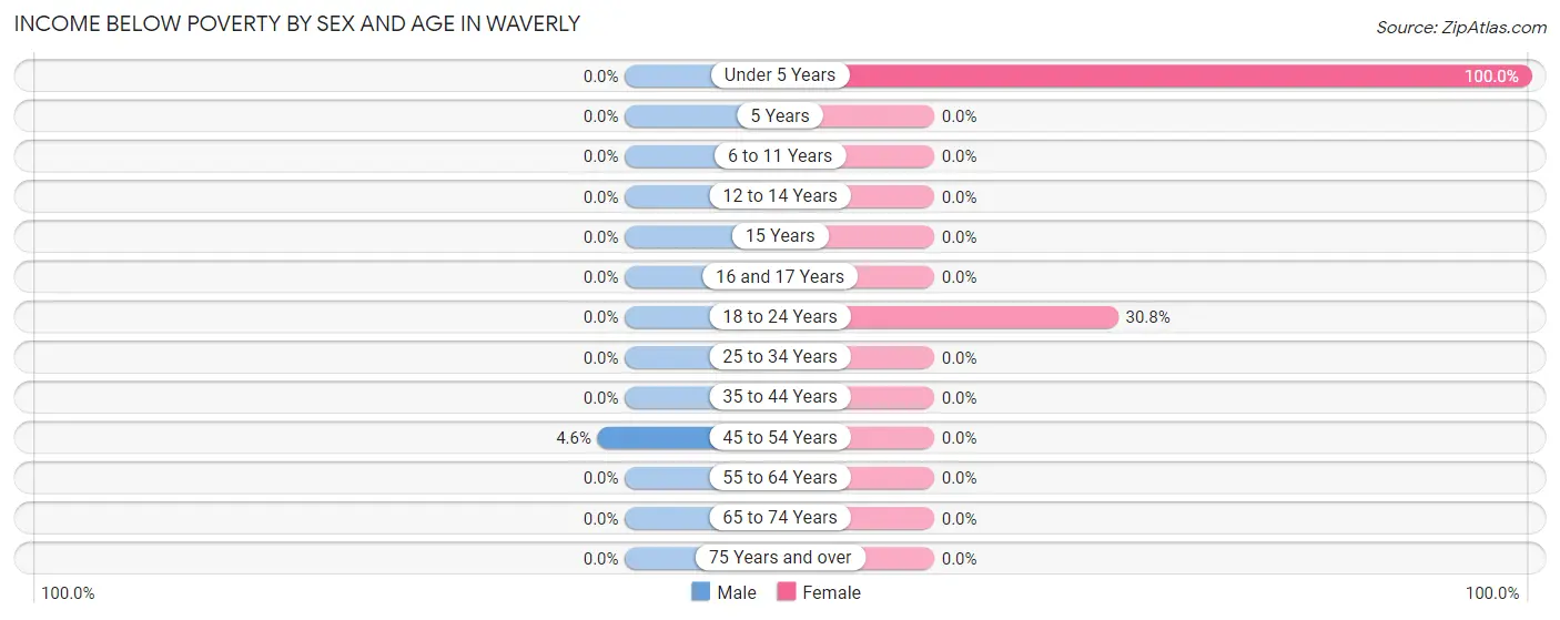 Income Below Poverty by Sex and Age in Waverly