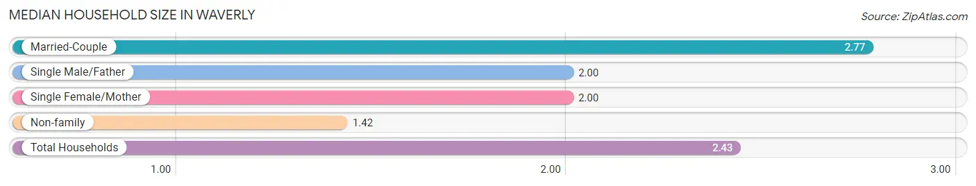 Median Household Size in Waverly