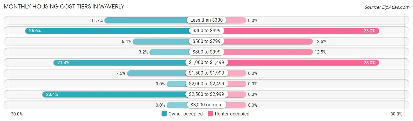Monthly Housing Cost Tiers in Waverly