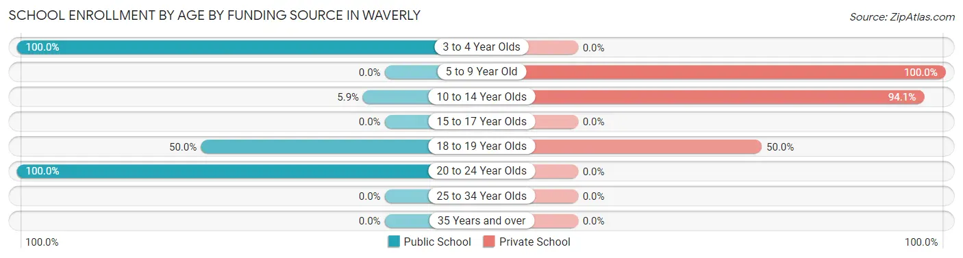 School Enrollment by Age by Funding Source in Waverly