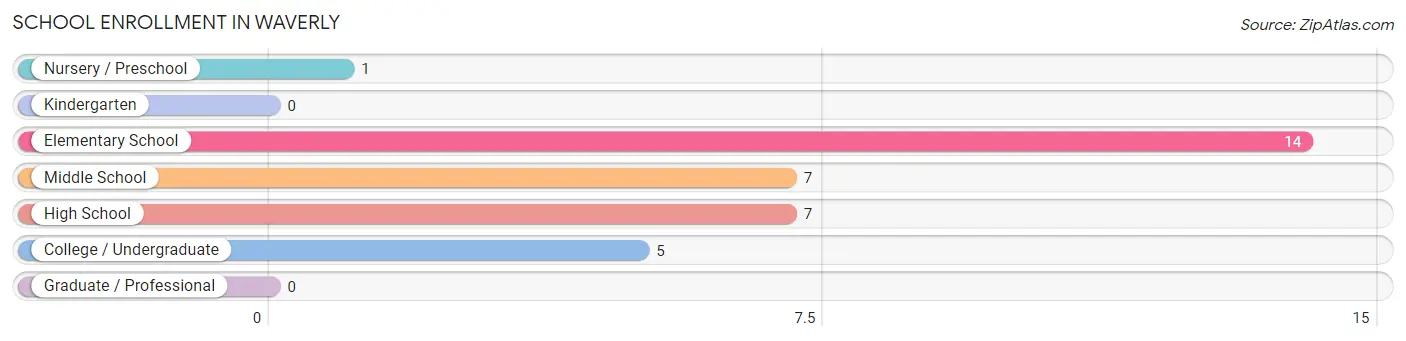 School Enrollment in Waverly