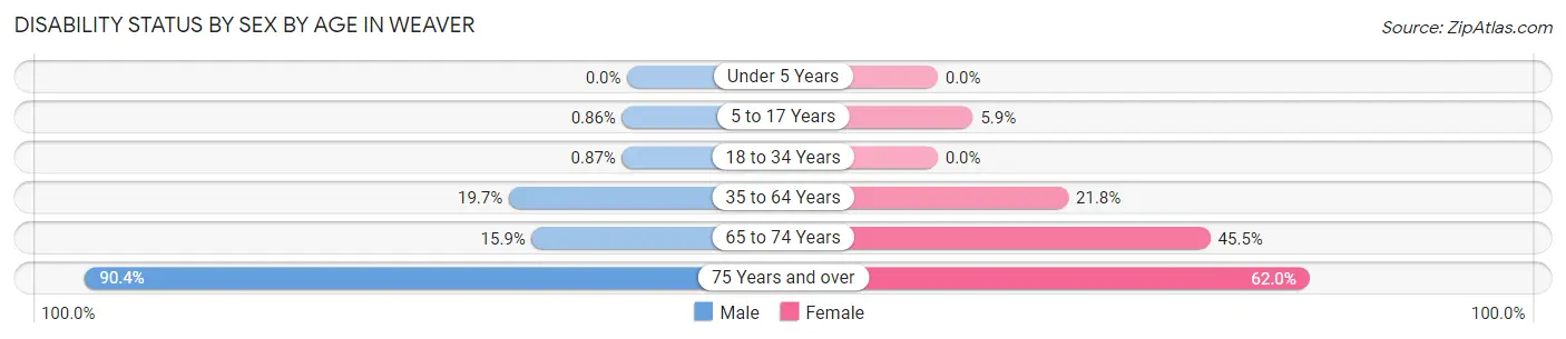 Disability Status by Sex by Age in Weaver