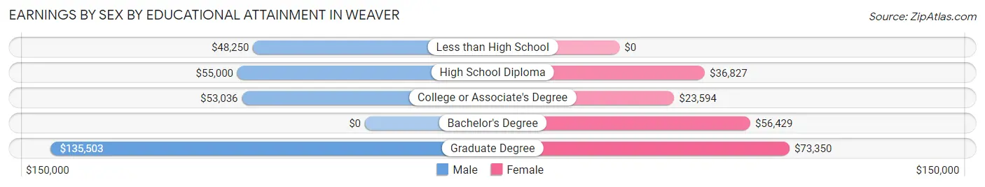 Earnings by Sex by Educational Attainment in Weaver
