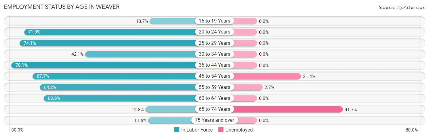 Employment Status by Age in Weaver