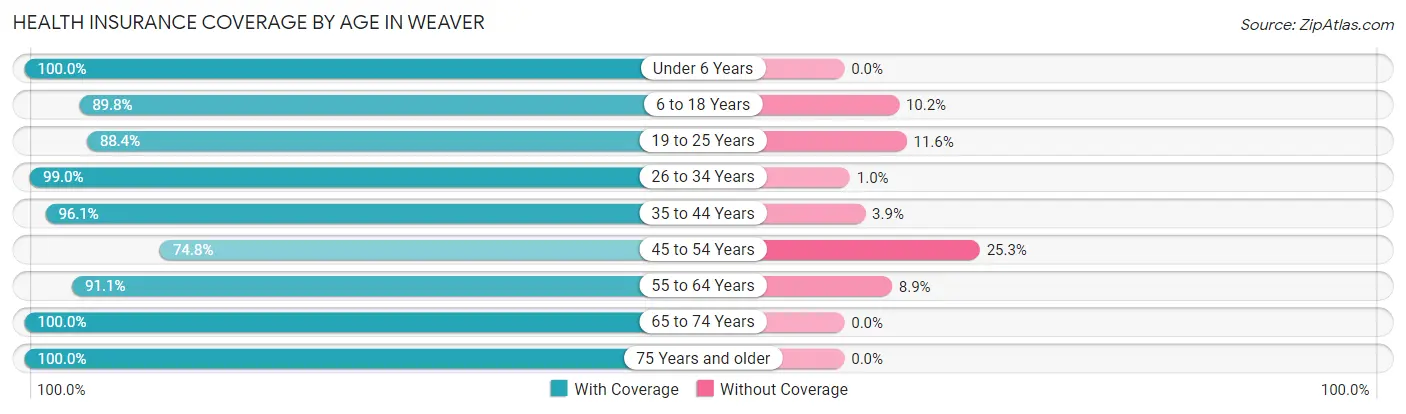 Health Insurance Coverage by Age in Weaver