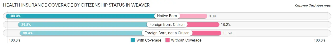 Health Insurance Coverage by Citizenship Status in Weaver