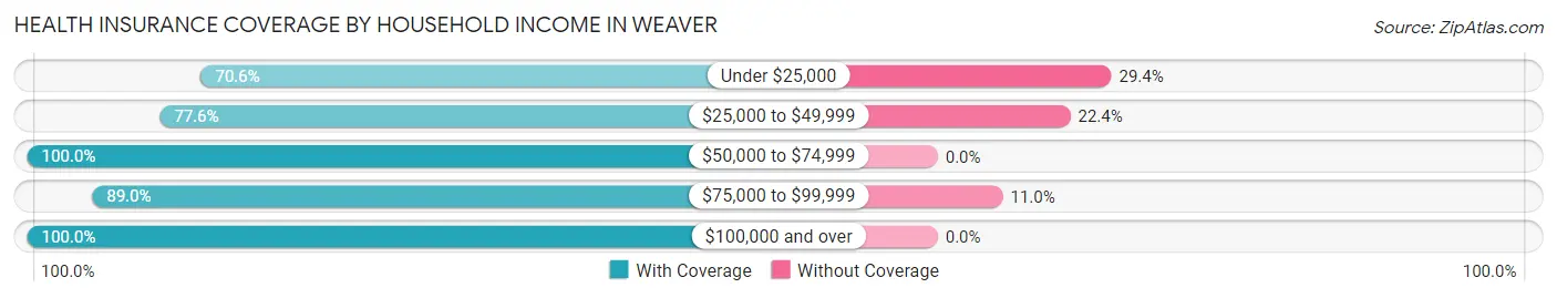 Health Insurance Coverage by Household Income in Weaver