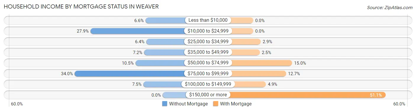 Household Income by Mortgage Status in Weaver