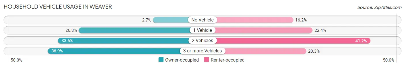 Household Vehicle Usage in Weaver