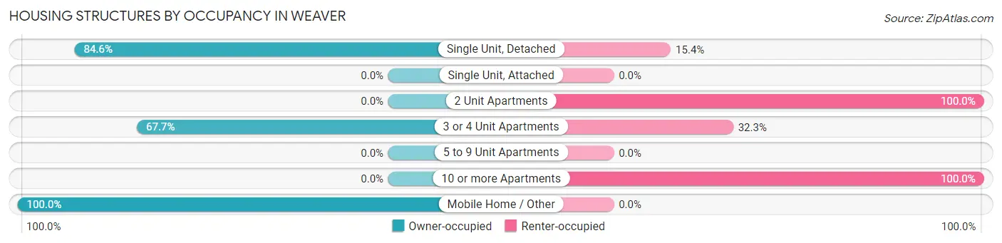 Housing Structures by Occupancy in Weaver