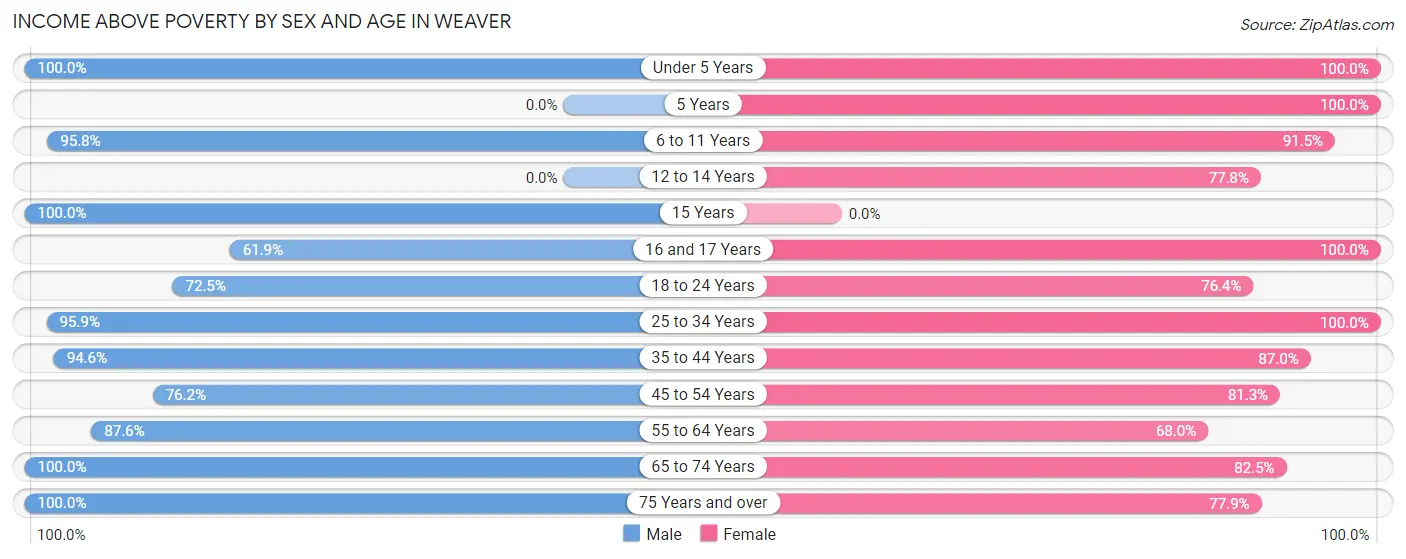 Income Above Poverty by Sex and Age in Weaver