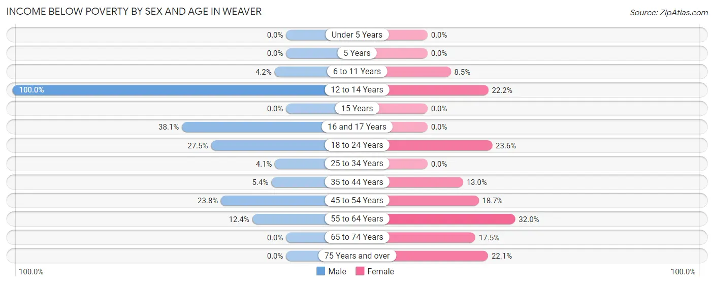 Income Below Poverty by Sex and Age in Weaver