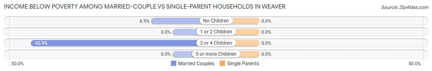 Income Below Poverty Among Married-Couple vs Single-Parent Households in Weaver