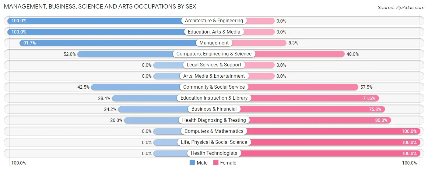 Management, Business, Science and Arts Occupations by Sex in Weaver