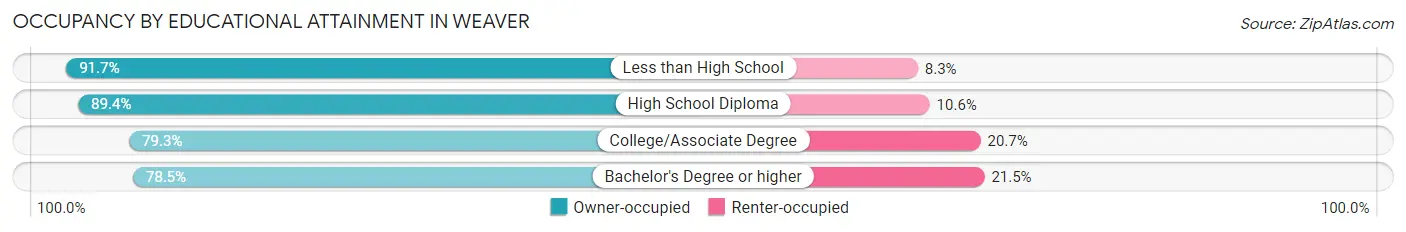 Occupancy by Educational Attainment in Weaver