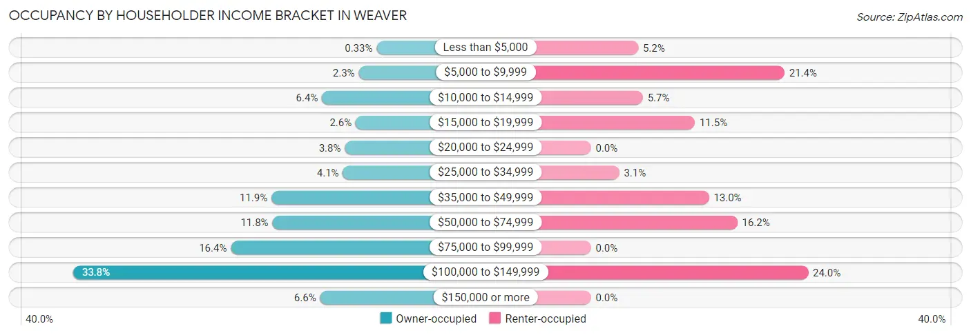 Occupancy by Householder Income Bracket in Weaver