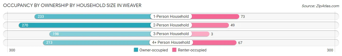 Occupancy by Ownership by Household Size in Weaver