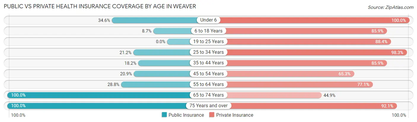 Public vs Private Health Insurance Coverage by Age in Weaver