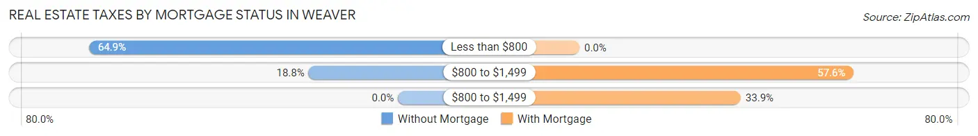 Real Estate Taxes by Mortgage Status in Weaver