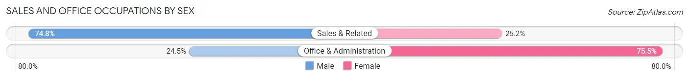 Sales and Office Occupations by Sex in Weaver