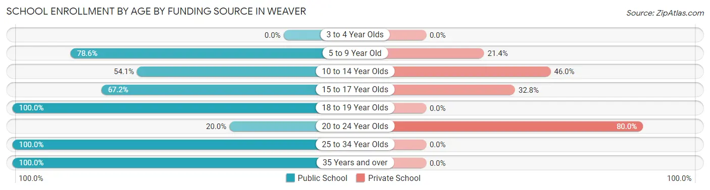 School Enrollment by Age by Funding Source in Weaver