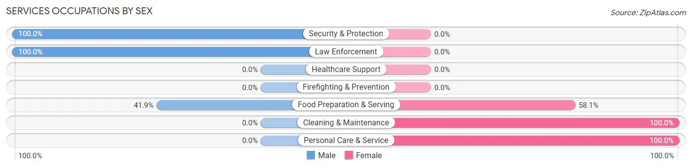 Services Occupations by Sex in Weaver