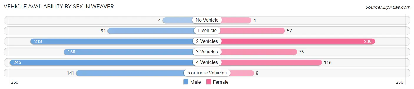 Vehicle Availability by Sex in Weaver