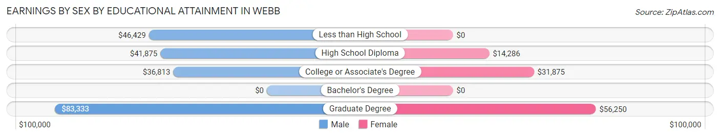 Earnings by Sex by Educational Attainment in Webb