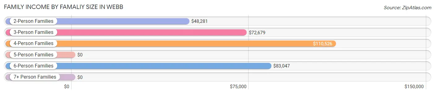 Family Income by Famaliy Size in Webb