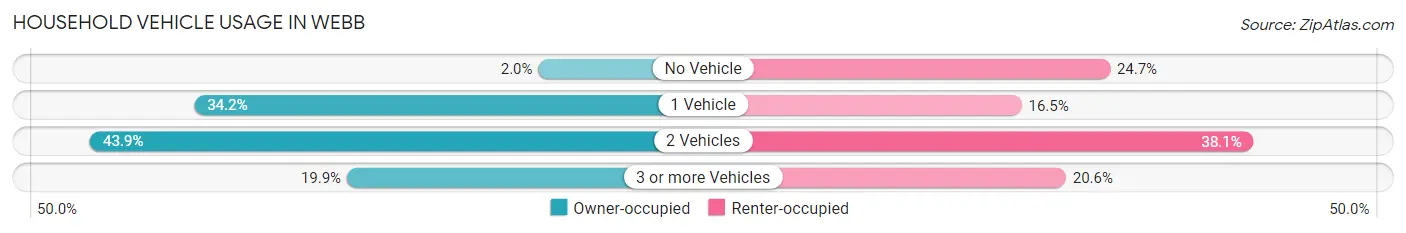 Household Vehicle Usage in Webb