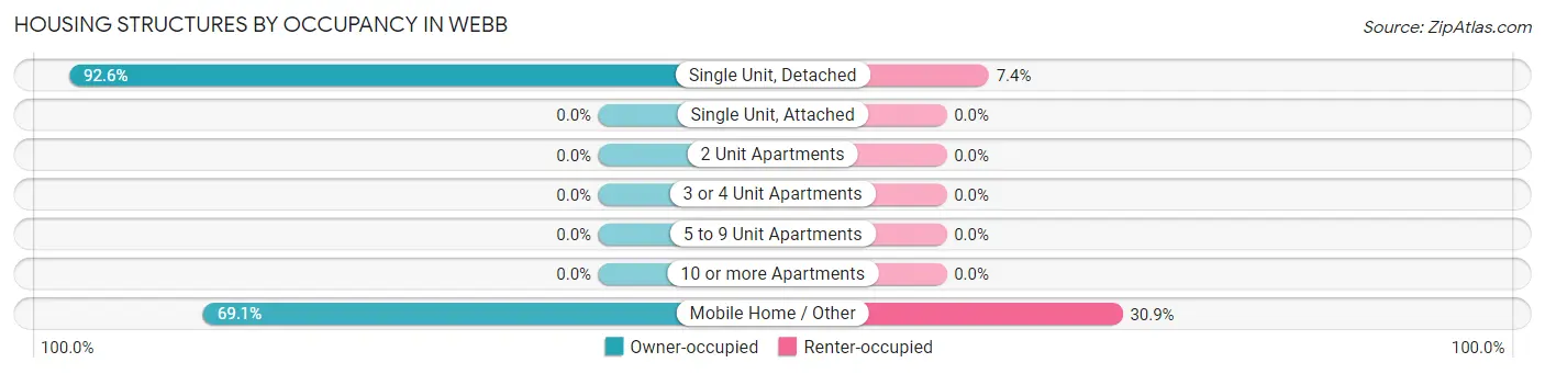 Housing Structures by Occupancy in Webb