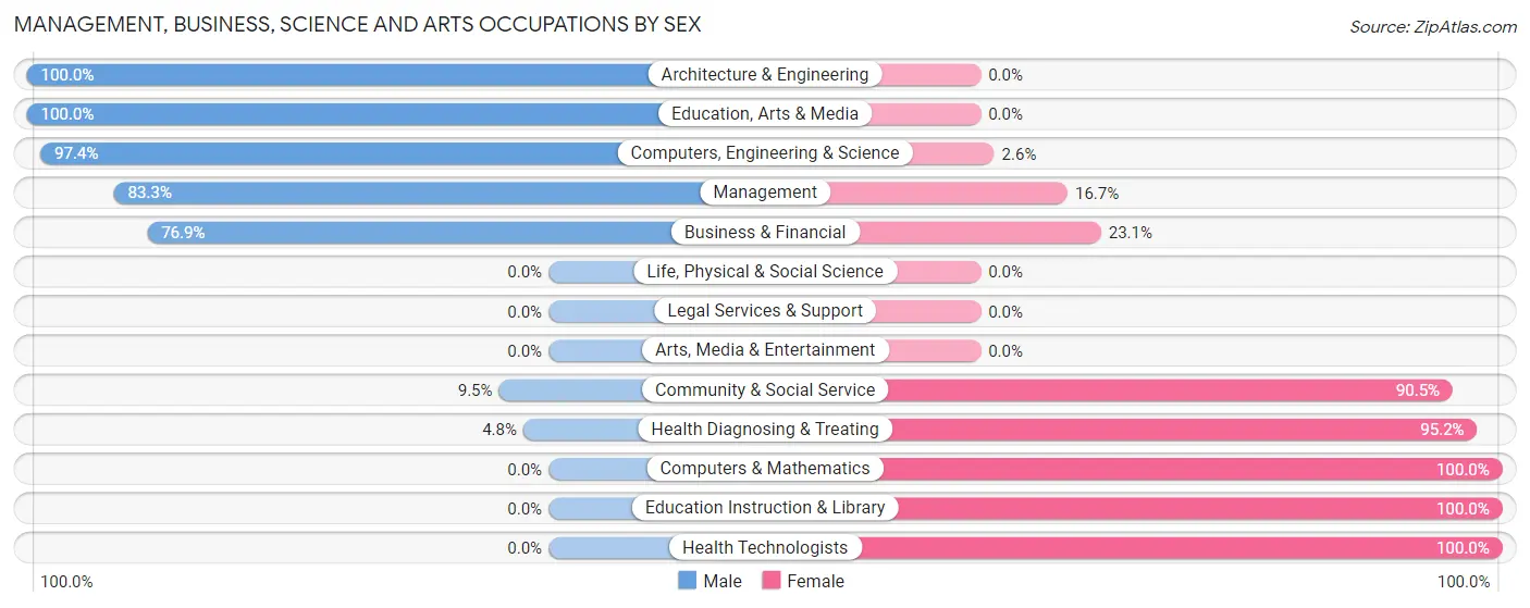 Management, Business, Science and Arts Occupations by Sex in Webb