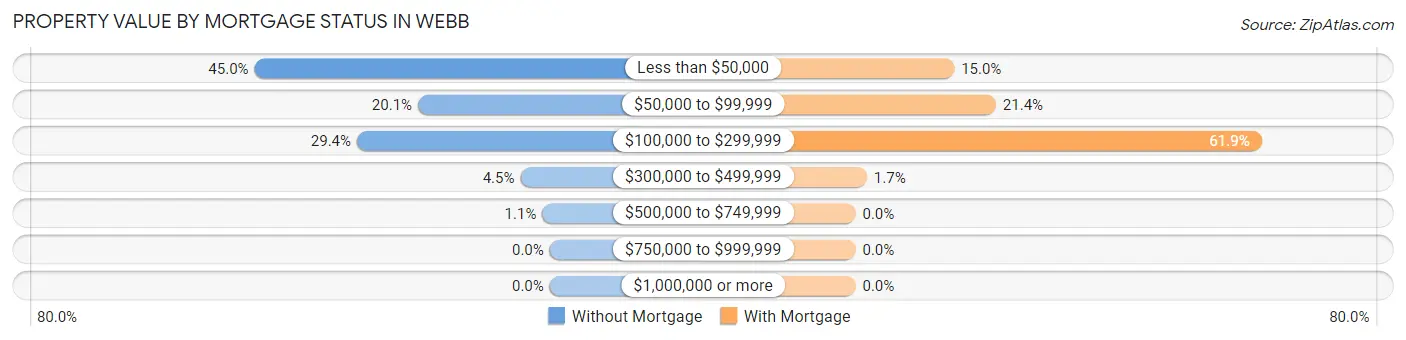 Property Value by Mortgage Status in Webb