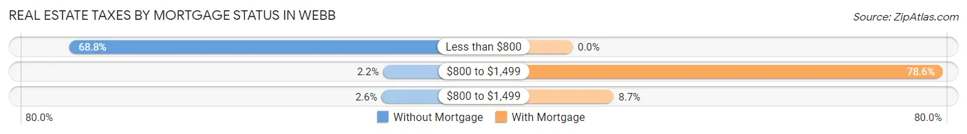 Real Estate Taxes by Mortgage Status in Webb