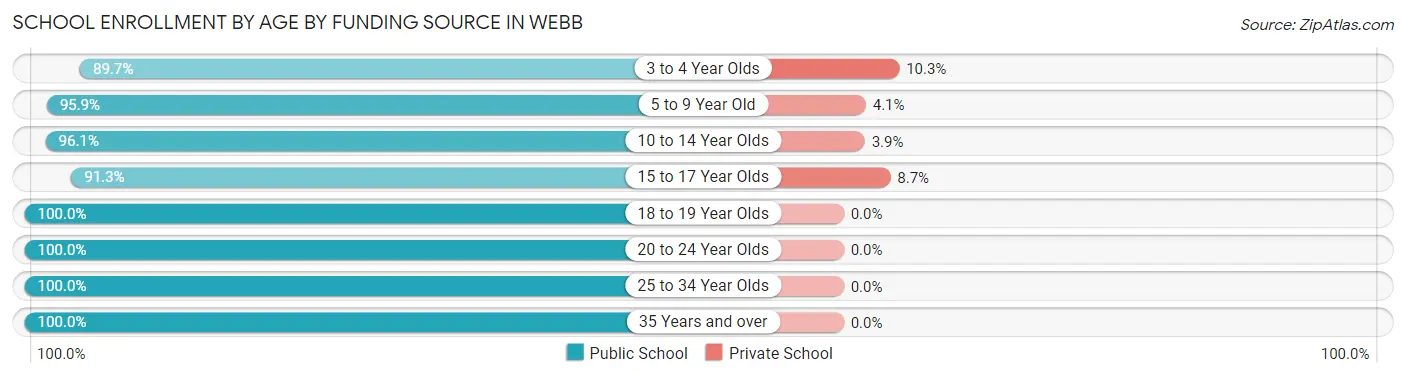 School Enrollment by Age by Funding Source in Webb