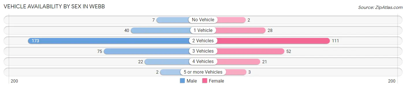 Vehicle Availability by Sex in Webb