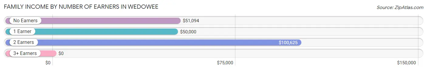 Family Income by Number of Earners in Wedowee